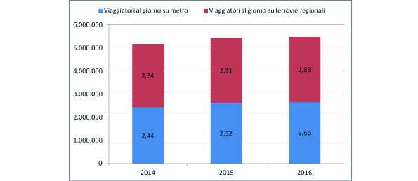 I pendolari del ferro in Italia: metropolitane e ferrovie regionali - Legambiente, Rapporto Pendolaria 2016